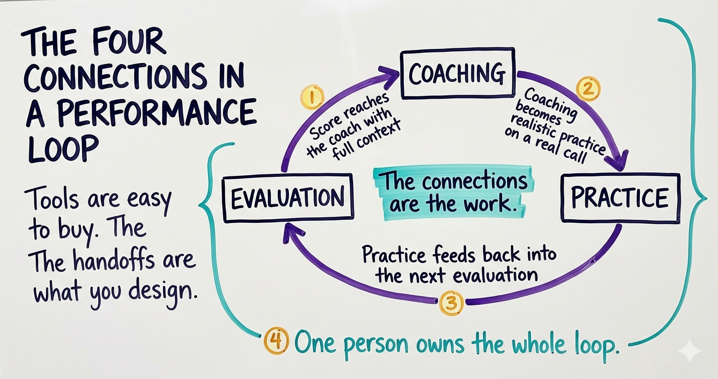 THE FOUR CONNECTIONS IN A PERFORMANCE LOOP